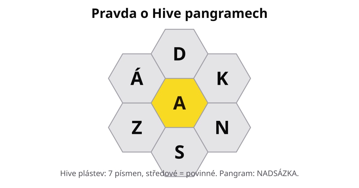 Hive plástev se žlutým středovým písmenem A a vnějšími písmeny D, K, N, S, Z, Á.