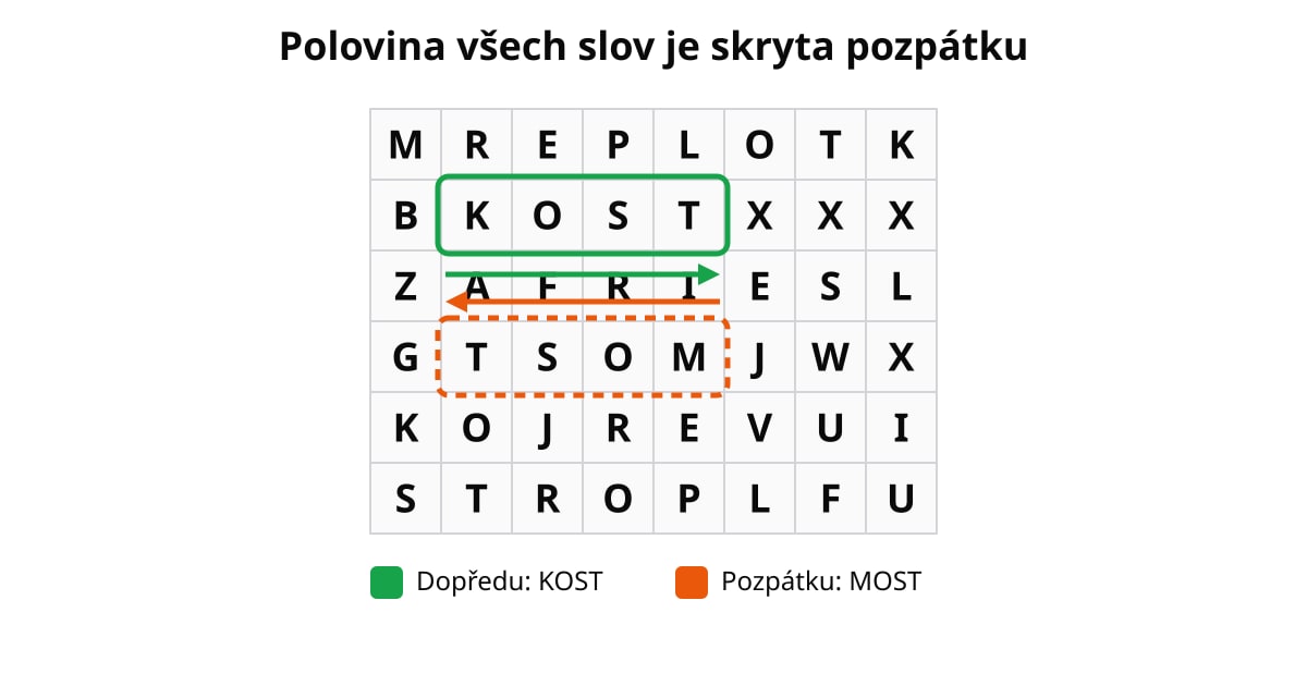 Příklad osmisměrky: KOST dopředu (zeleně) a MOST pozpátku (oranžově) v mřížce písmen.